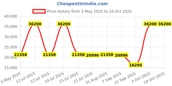 myntra.com Timus Starlite Hard Luggage Set Of 2 Textured Hard-Sided Trolley timus Price History Graph from 3 May 2025 to 18 Oct 2025