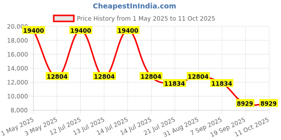 myntra.com Timus Starlite Hard-Sided Large Trolley Bag timus Price History Graph from 1 May 2025 to 10 Oct 2025