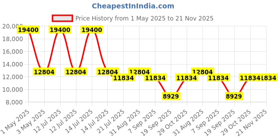 myntra.com Timus Starlite Hard-Sided Large Trolley Bag timus Price History Graph from 1 May 2025 to 20 Nov 2025