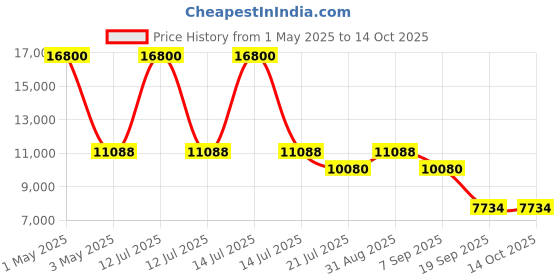 myntra.com Timus Starlite Hard-Sided Medium Trolley Bag timus Price History Graph from 1 May 2025 to 14 Oct 2025