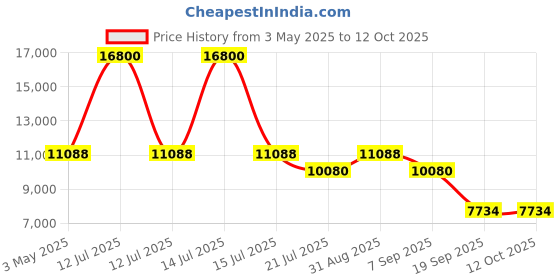 myntra.com Timus Starlite Hard-Sided Medium Trolley Bag timus Price History Graph from 3 May 2025 to 12 Oct 2025
