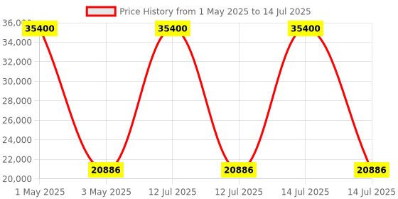 myntra.com Timus Starlite Set Of 2 Hard-Sided Trolley Bag timus Price History Graph from 1 May 2025 to 14 Jul 2025