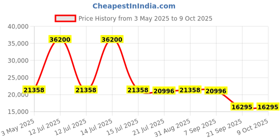 myntra.com Timus Starlite Set Of 2 Hard-Sided Trolley Bag timus Price History Graph from 3 May 2025 to 9 Oct 2025