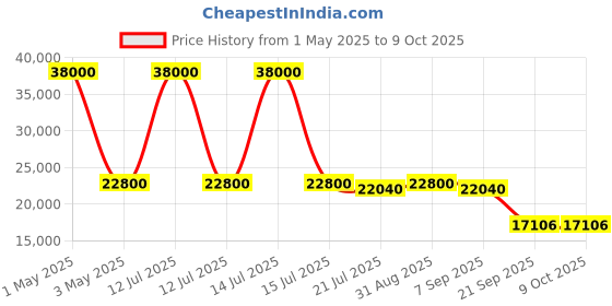 myntra.com Timus Starlite Set Of 2 Hard-Sided Trolley Bag timus Price History Graph from 1 May 2025 to 9 Oct 2025