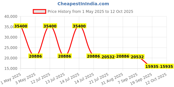 myntra.com Timus Starlite Set Of 2 Hard-Sided Trolley Bags timus Price History Graph from 1 May 2025 to 12 Oct 2025