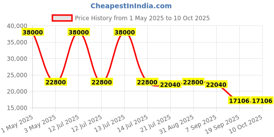 myntra.com Timus Starlite Set Of 2 Textured Hard-Sided Trolley Bags timus Price History Graph from 1 May 2025 to 9 Oct 2025