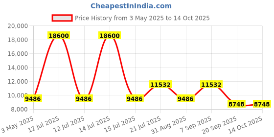 myntra.com Timus Starlite Textured Hard-Sided Cabin Trolley Bag timus Price History Graph from 3 May 2025 to 14 Oct 2025