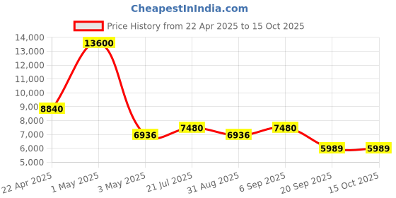 myntra.com TIMUS Sunlite Set Of 2 Hard-Sided Cabin Medium Trolley Bags timus Price History Graph from 22 Apr 2025 to 14 Oct 2025
