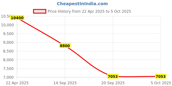 myntra.com TIMUS Sunlite Set Of 2 Hard-Sided Medium Large Trolley Bags timus Price History Graph from 22 Apr 2025 to 5 Oct 2025