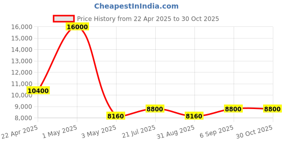myntra.com TIMUS Sunlite Set Of 2 Textured Hard-Sided Medium Large Trolley Bags timus Price History Graph from 22 Apr 2025 to 30 Oct 2025