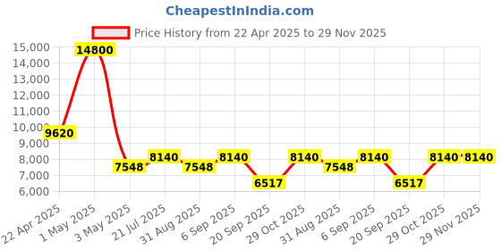 myntra.com TIMUS Sunlite Set Of 2Textured Hard-Sided Cabin Large Trolley Bags timus Price History Graph from 22 Apr 2025 to 29 Nov 2025