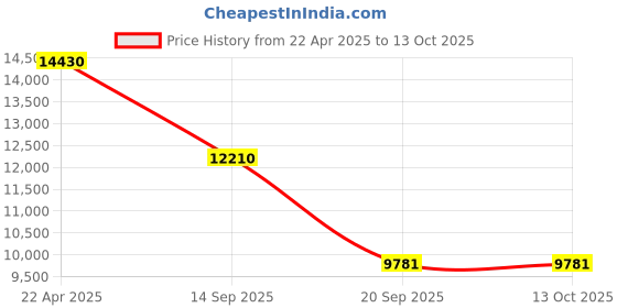myntra.com TIMUS Sunlite Set Of 3 Hard-Sided Cabin Medium Large Trolley Bags timus Price History Graph from 22 Apr 2025 to 13 Oct 2025