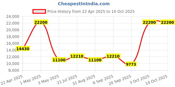 myntra.com TIMUS Sunlite Set Of 3 Hard-Sided Cabin Medium Large Trolley Bags timus Price History Graph from 22 Apr 2025 to 10 Oct 2025