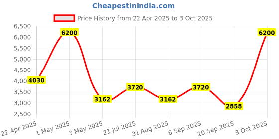 myntra.com TIMUS Sunlite Textured Hard-Sided Cabin Trolley Bag timus Price History Graph from 22 Apr 2025 to 3 Oct 2025