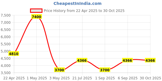 myntra.com TIMUS Sunlite Textured Hard-Sided Medium Trolley Bag timus Price History Graph from 22 Apr 2025 to 30 Oct 2025