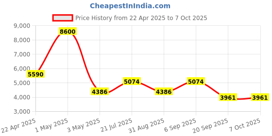 myntra.com Timus Textured Hard-Sided Large Trolley Bag timus Price History Graph from 22 Apr 2025 to 7 Oct 2025