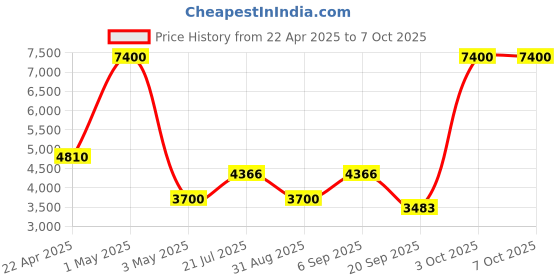 myntra.com Timus Textured Hard-Sided Trolley Bag timus Price History Graph from 22 Apr 2025 to 7 Oct 2025