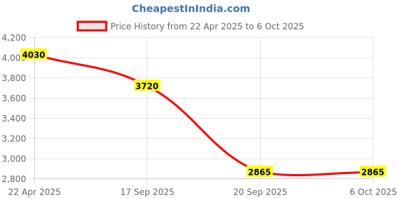 myntra.com Timus Textured Hard-Sided Trolley Bag timus Price History Graph from 22 Apr 2025 to 5 Oct 2025