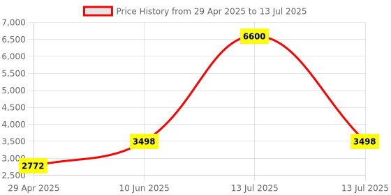 myntra.com Timus Unisex Backpack timus Price History Graph from 29 Apr 2025 to 13 Jul 2025
