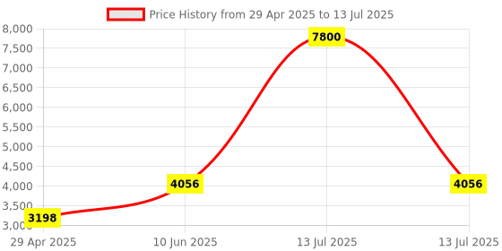 myntra.com Timus Unisex Backpack timus Price History Graph from 29 Apr 2025 to 13 Jul 2025