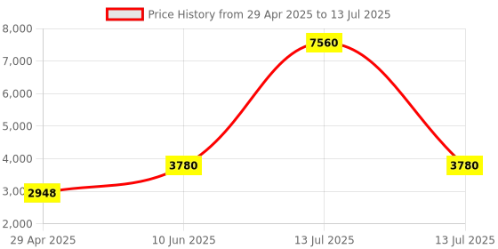 myntra.com Timus Unisex Backpack timus Price History Graph from 29 Apr 2025 to 13 Jul 2025