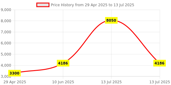 myntra.com Timus Unisex Backpack timus Price History Graph from 29 Apr 2025 to 13 Jul 2025
