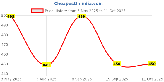 myntra.com Timus Unisex Backpack timus Price History Graph from 3 May 2025 to 11 Oct 2025