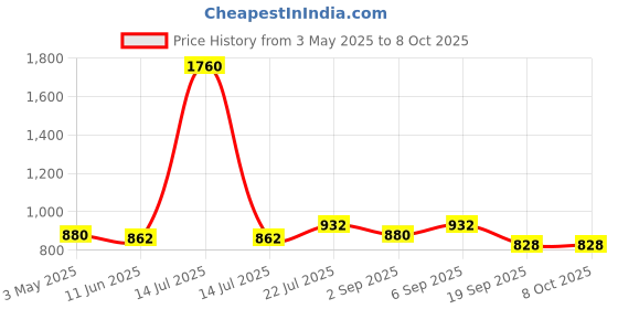 myntra.com Timus Unisex Backpack timus Price History Graph from 3 May 2025 to 8 Oct 2025
