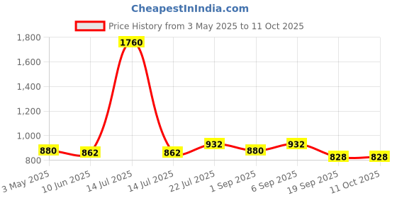 myntra.com Timus Unisex Backpack timus Price History Graph from 3 May 2025 to 11 Oct 2025