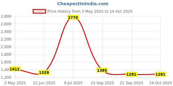 myntra.com Timus Unisex Backpack timus Price History Graph from 3 May 2025 to 13 Oct 2025