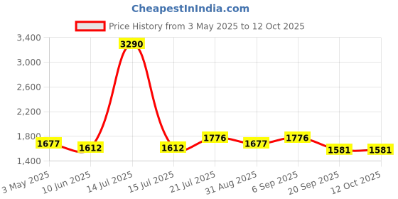 myntra.com Timus Unisex Backpack timus Price History Graph from 3 May 2025 to 12 Oct 2025