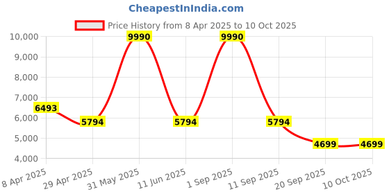 myntra.com Timus Unisex Backpack with USB Charging Port timus Price History Graph from 8 Apr 2025 to 9 Oct 2025