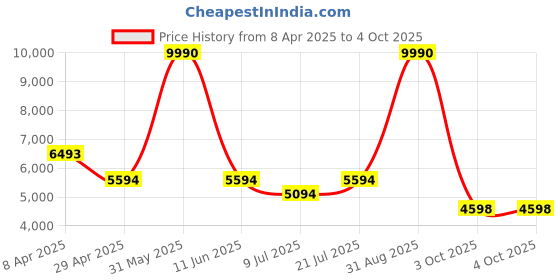 myntra.com Timus Unisex Backpack With USB Charging Port timus Price History Graph from 8 Apr 2025 to 4 Oct 2025