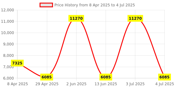 myntra.com Timus Unisex Backpack With USB Charging Port timus Price History Graph from 8 Apr 2025 to 4 Jul 2025