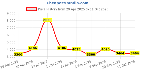 myntra.com Timus Unisex Brand Logo Backpack timus Price History Graph from 29 Apr 2025 to 10 Oct 2025