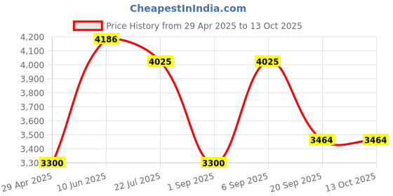 myntra.com Timus Unisex Brand Logo Backpack timus Price History Graph from 29 Apr 2025 to 12 Oct 2025