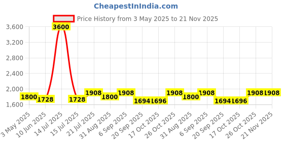 myntra.com Timus Unisex Brand Logo Backpack timus Price History Graph from 3 May 2025 to 20 Nov 2025
