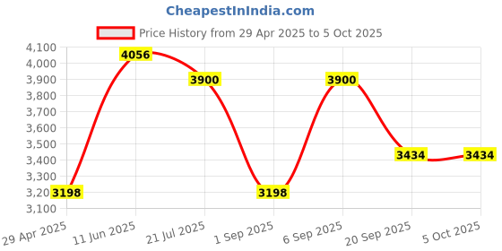 myntra.com Timus Unisex Brand Logo Printed Backpack timus Price History Graph from 29 Apr 2025 to 5 Oct 2025