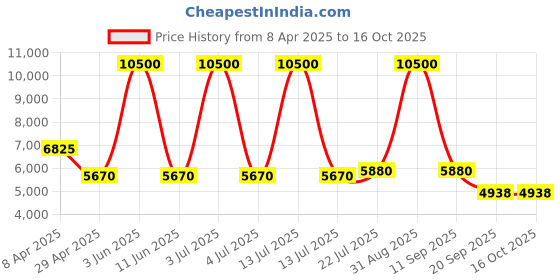 myntra.com Timus Unisex Brand Logo Printed Padded Shoulder Strap Backpacks With USB Charging Port timus Price History Graph from 8 Apr 2025 to 16 Oct 2025