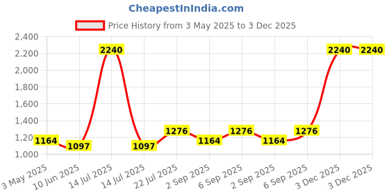 myntra.com Timus Unisex Casual Backpack timus Price History Graph from 3 May 2025 to 3 Dec 2025