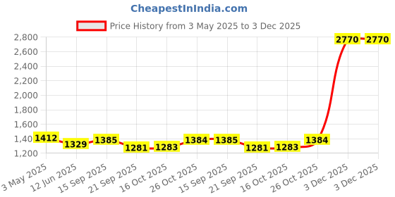 myntra.com Timus Unisex Casual Backpack timus Price History Graph from 3 May 2025 to 3 Dec 2025