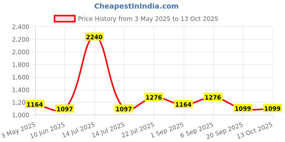 myntra.com Timus Unisex Casual Backpack timus Price History Graph from 3 May 2025 to 13 Oct 2025