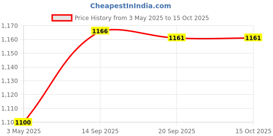 myntra.com Timus Unisex Casual Backpack timus Price History Graph from 3 May 2025 to 14 Oct 2025