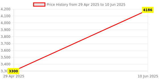 myntra.com Timus Unisex Colourblocked Backpack timus Price History Graph from 29 Apr 2025 to 10 Jun 2025