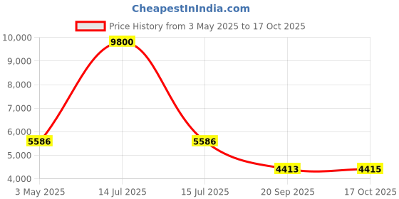 myntra.com Timus Unisex Colourblocked Backpack timus Price History Graph from 3 May 2025 to 16 Oct 2025