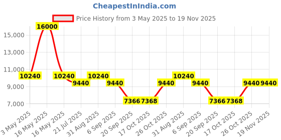 myntra.com Timus Unisex Hard Luggage Hard Sided Large Trolley Suitcase timus Price History Graph from 3 May 2025 to 18 Nov 2025