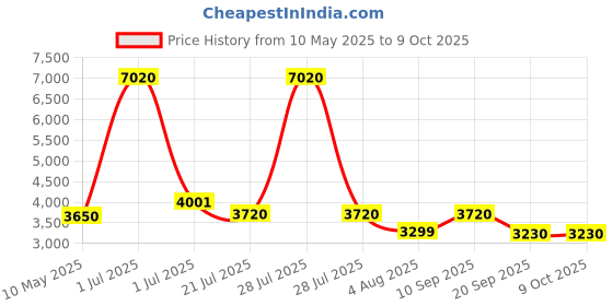 myntra.com Timus Unisex Laptop Bag timus Price History Graph from 10 May 2025 to 9 Oct 2025