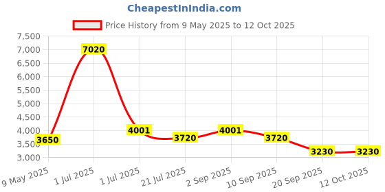 myntra.com Timus Unisex Laptop Bag timus Price History Graph from 9 May 2025 to 12 Oct 2025