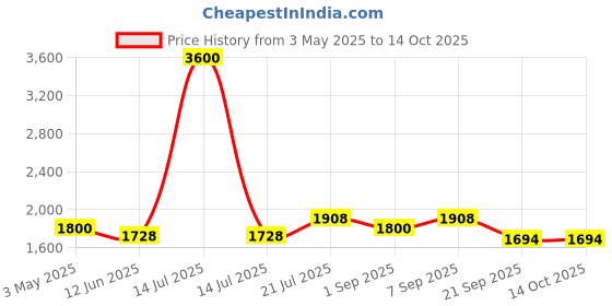myntra.com Timus Unisex Non-Padded Backpack timus Price History Graph from 3 May 2025 to 14 Oct 2025