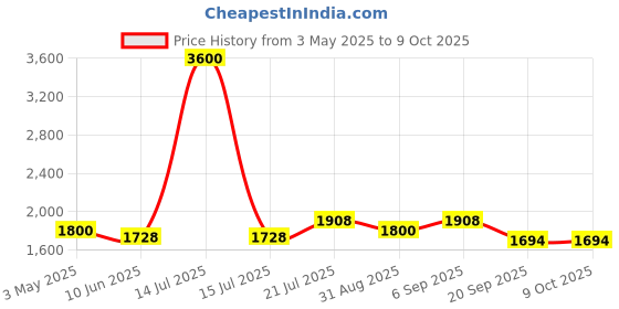 myntra.com Timus Unisex Non-Padded Medium Backpack timus Price History Graph from 3 May 2025 to 8 Oct 2025